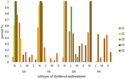 Does childhood maltreatment influence Chinese preschool education college students’ depression and anxiety? Evidence from a latent class analysis